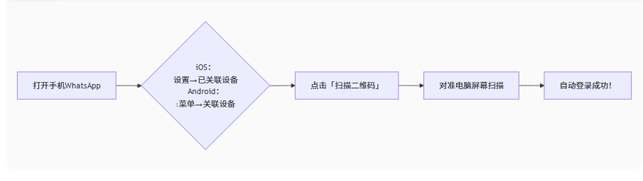WhatsApp Web登录终极指南