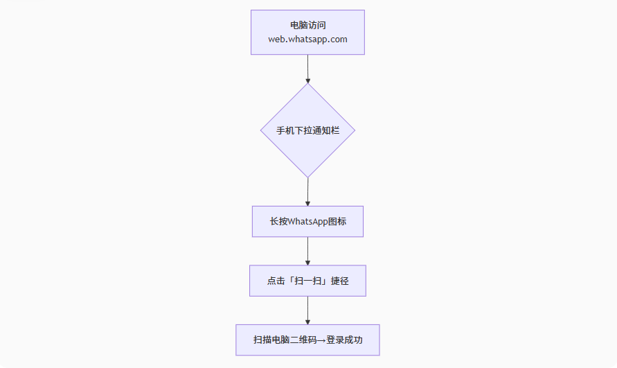 WhatsApp网页版终极指南：免装APP·电脑秒登·安全避坑
