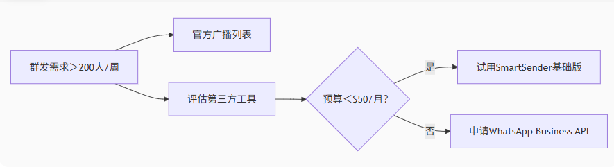 WhatsApp网页版群发